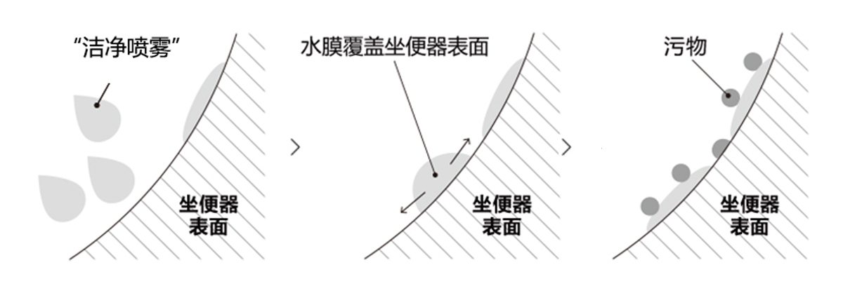 潔凈噴霧