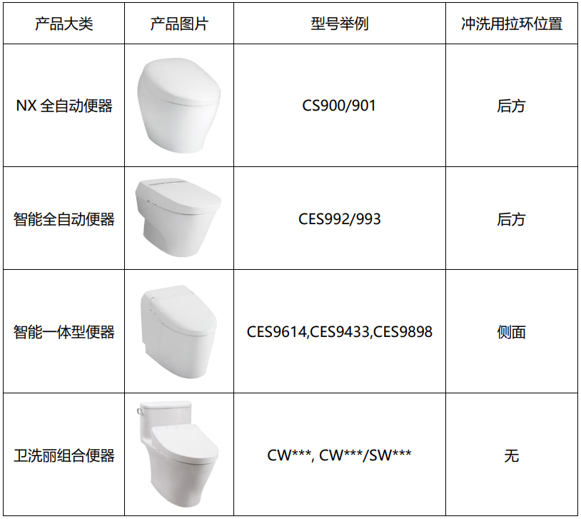 分類如下