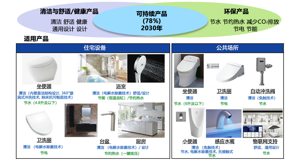 可持續(xù)產(chǎn)品